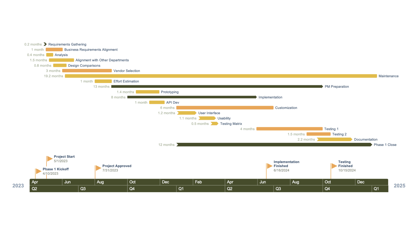 Frise chronologique créée à partir du plan de projet dans Excel
