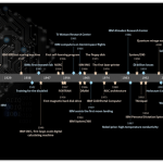 IBM History Timeline