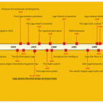 Lego History Timeline