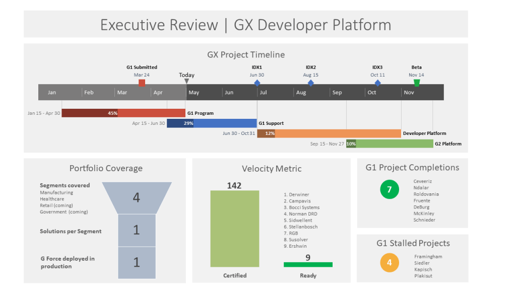 Project Dashboard Executive Review
