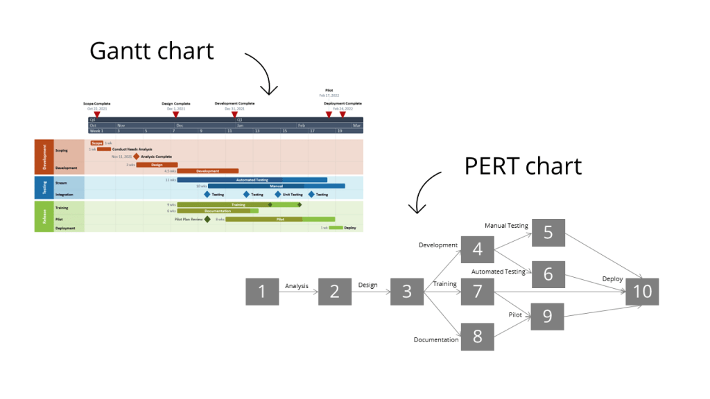 Gantt chart versus PERT chart