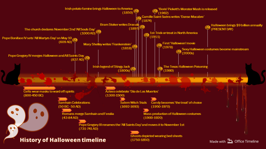History of Halloween timeline