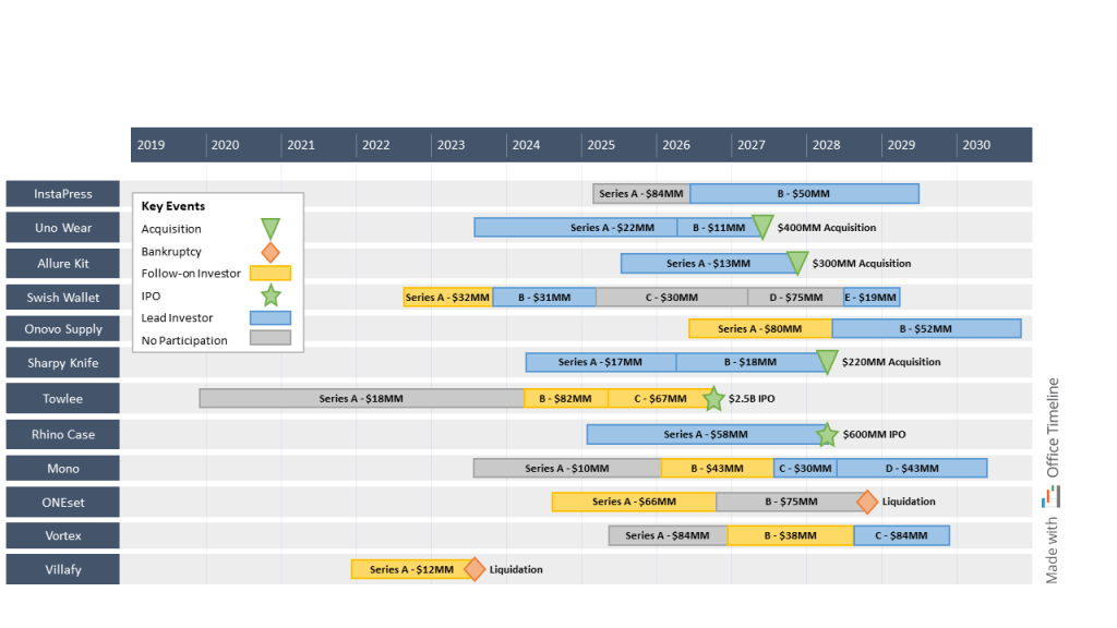 Venture Capital (VC) portfolio timeline