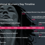 International Women's Day Timeline