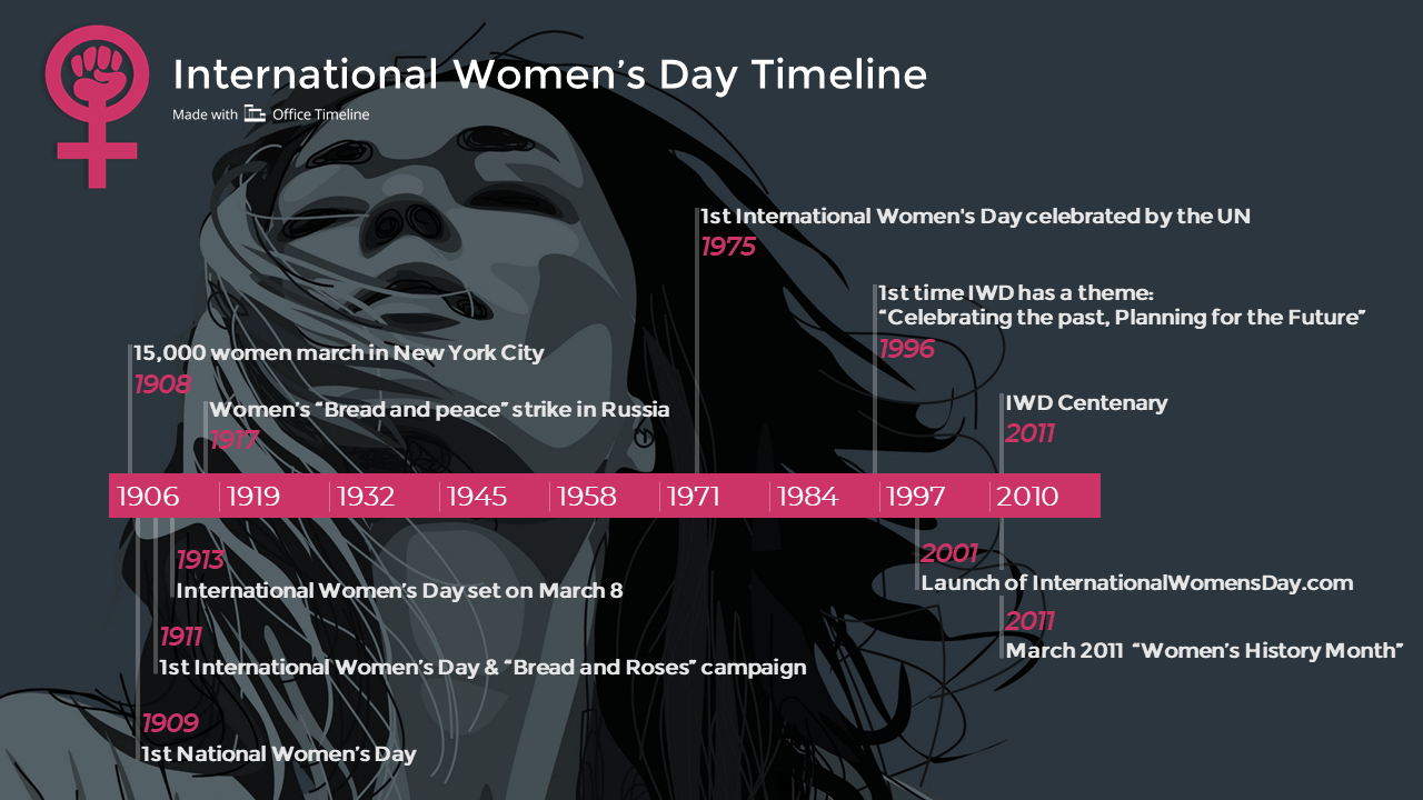 International Women's Day Timeline