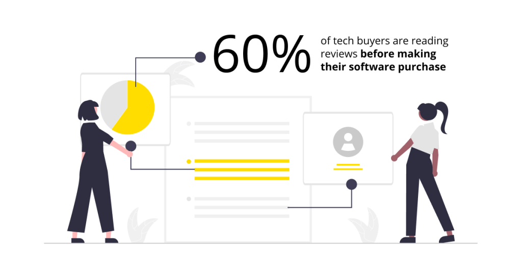 60 percent of tech buyers are reading reviews before making their software purchase