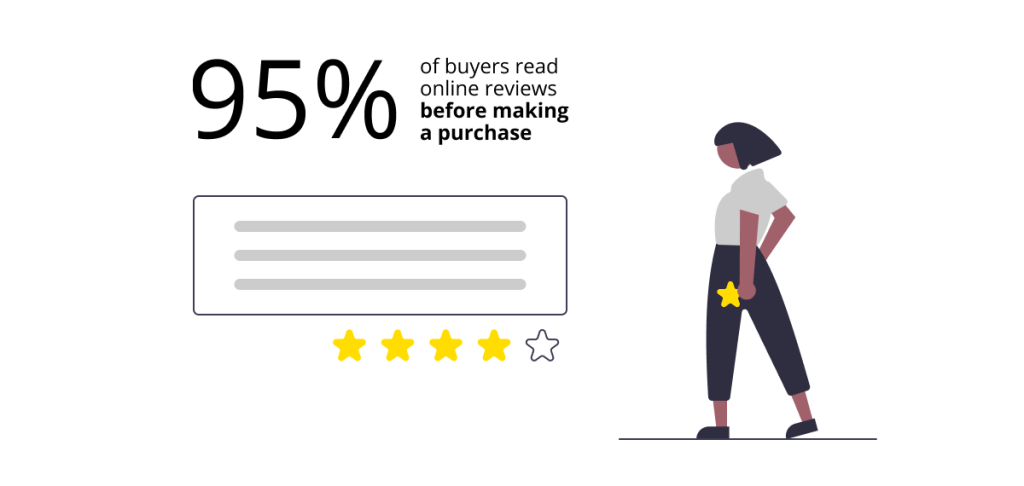 95 percent of buyers read online reviews before making a purchase