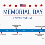 Memorial Day history timeline