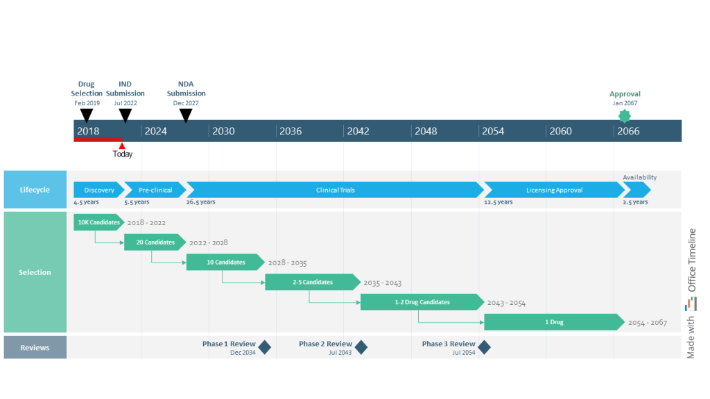 Pharmaceutical product discovery roadmap