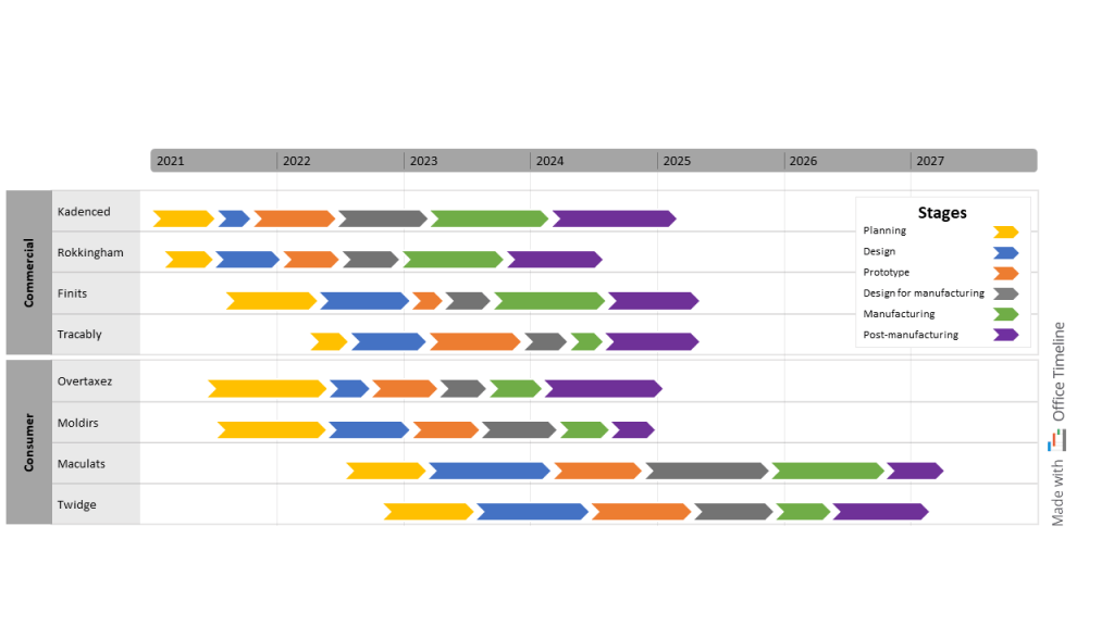 Timeline of Manufacturing steps