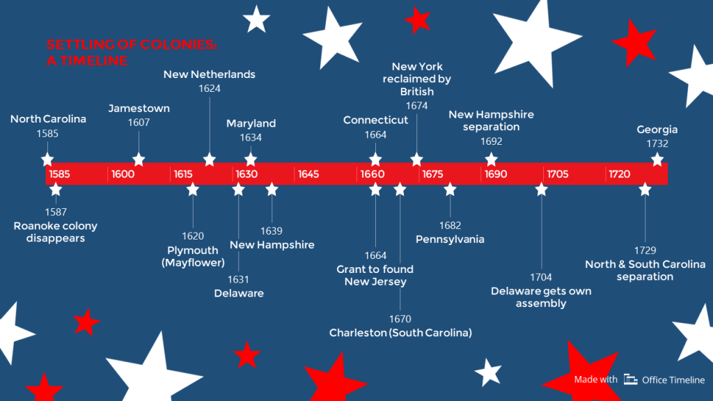 Settling of US colonies: a timeline