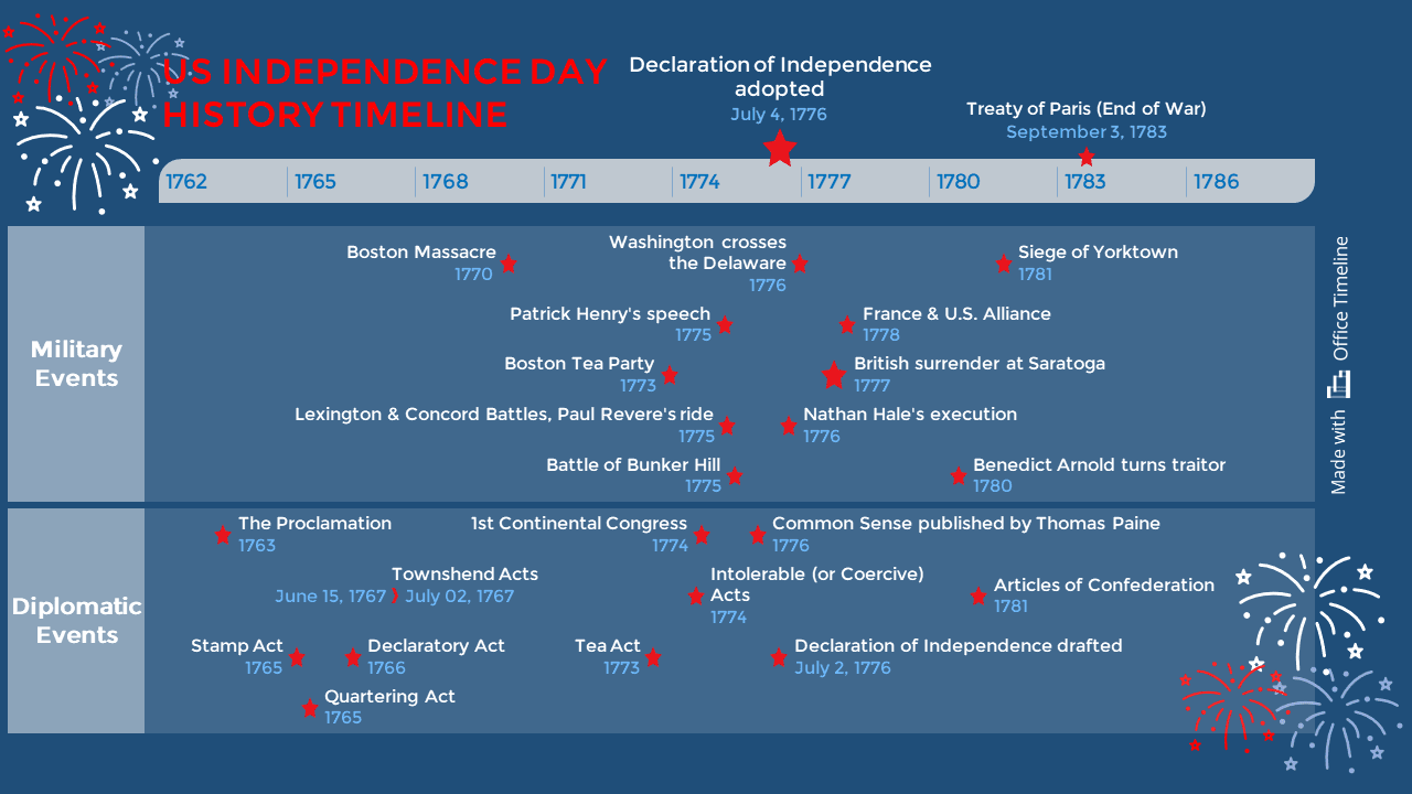 US Independence Day Timeline