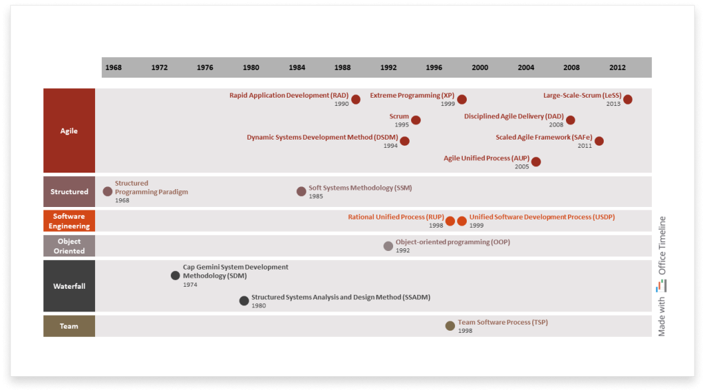 Software Development Methodologies timeline