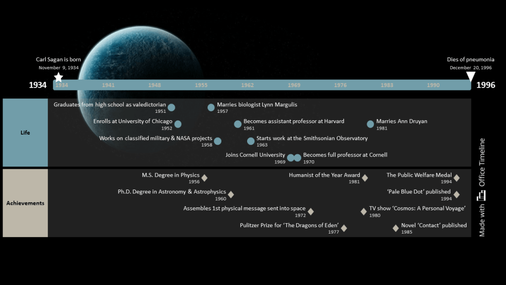 Carl Sagan timeline