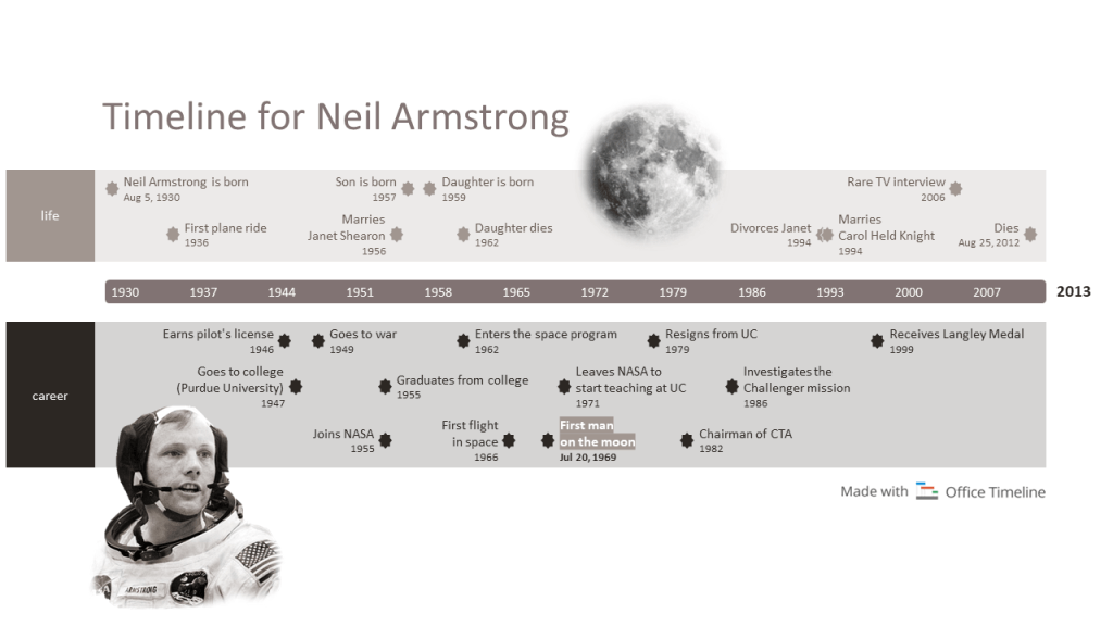 Timeline for Neil Armstrong
