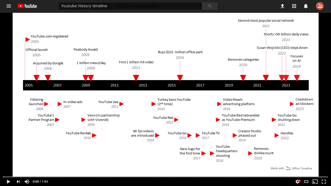 History of : a timeline