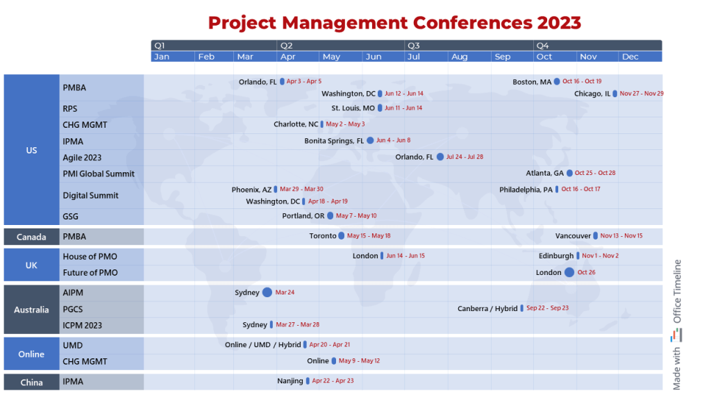 Project management conferences 2023 timeline