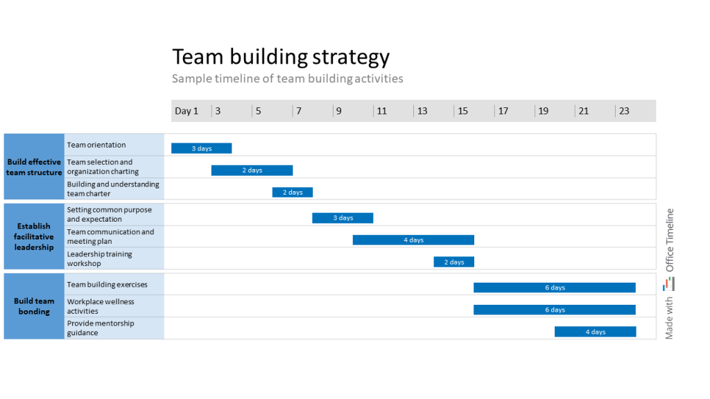 Sample timeline of team-building strategy implementation