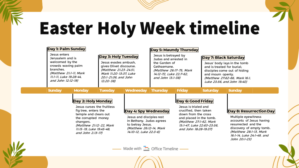 Easter Holy Week timeline