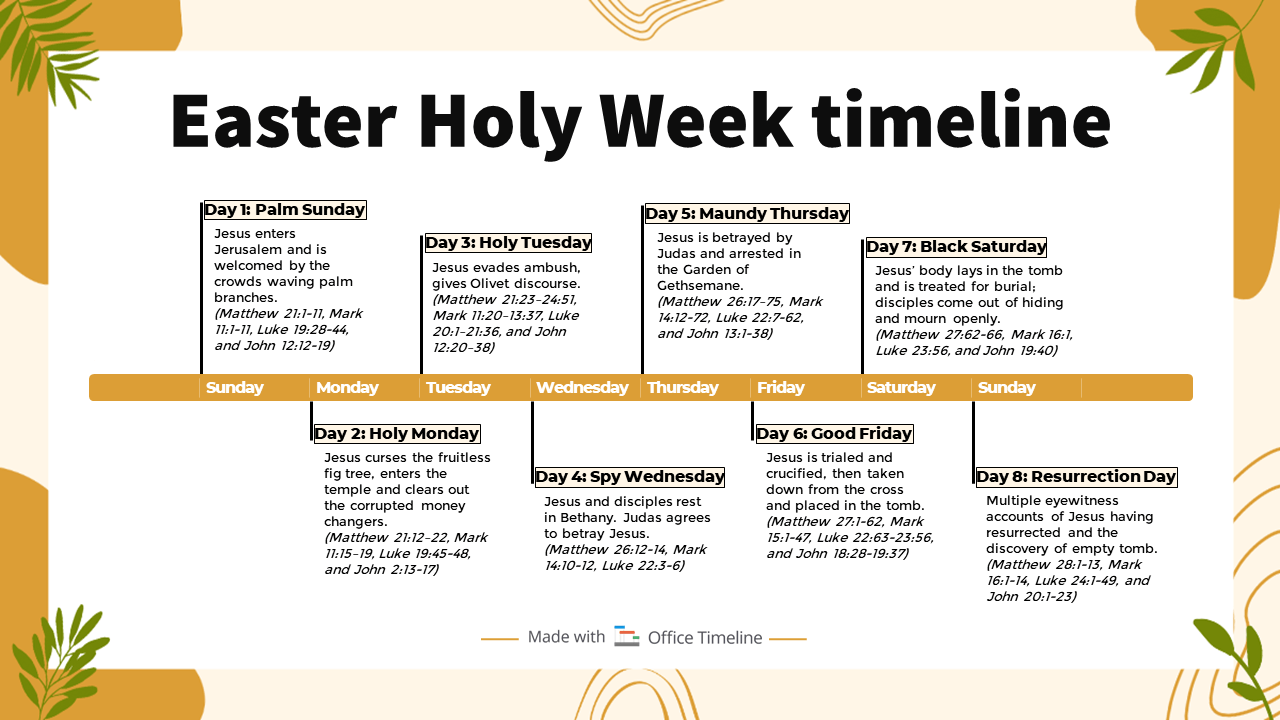 Easter week timeline