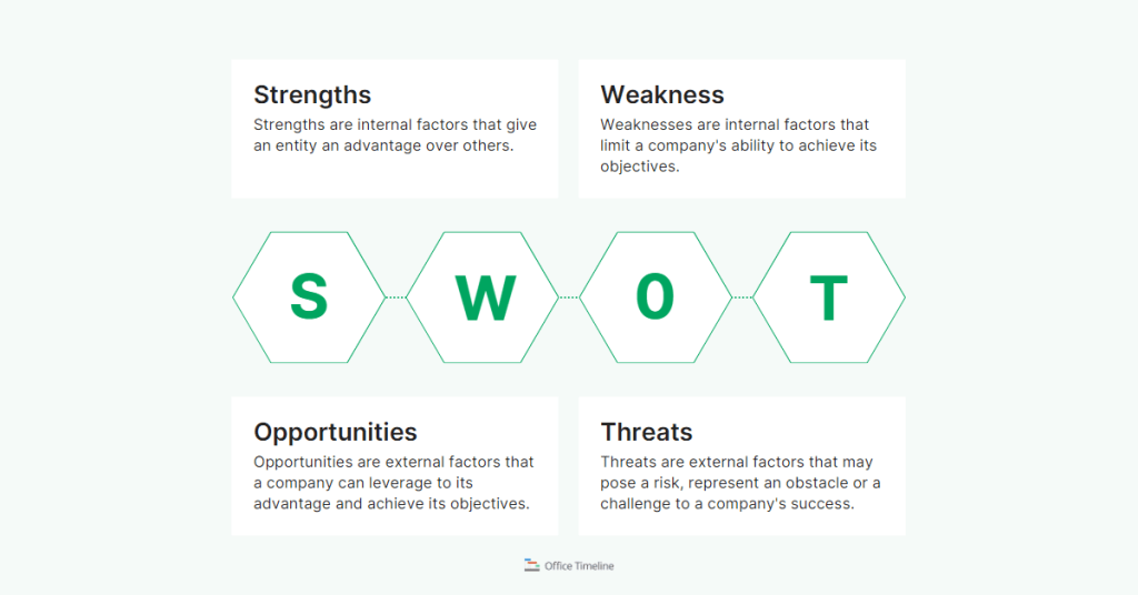 Identify and analyze each of the four SWOT elements