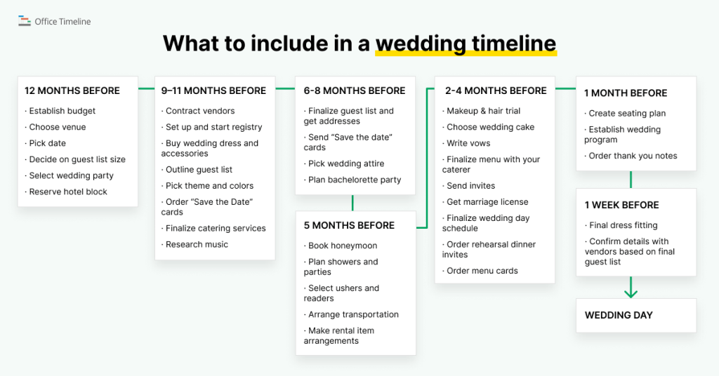 What to include in a wedding timeline