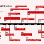 Tina Turner timeline: key milestones of her life and career. Visual made with Office Timeline