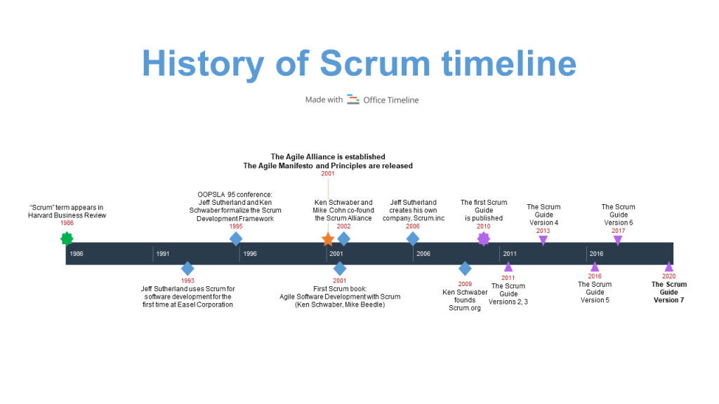 Timeline of the history of Scrum