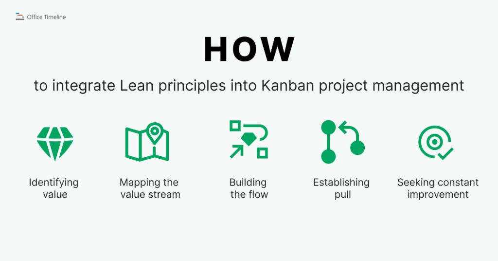 Integrating Lean principles into Kanban