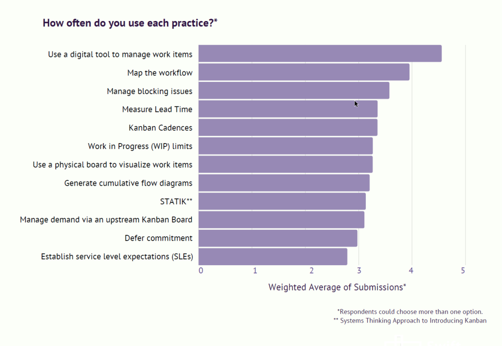 Graphic on how often project managers use Kanban practices