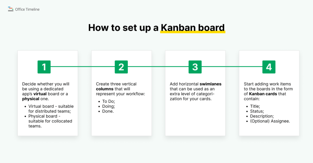 Steps for setting up a Kanban board
