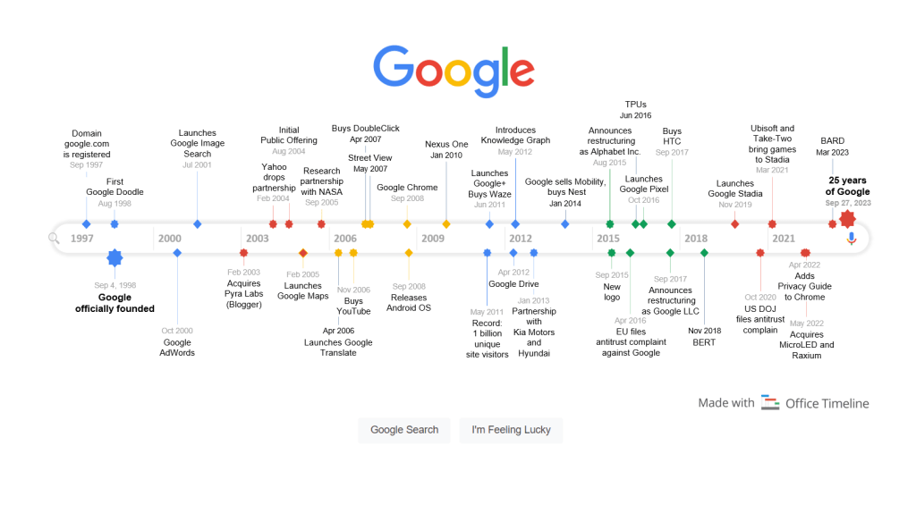History of Google timeline
