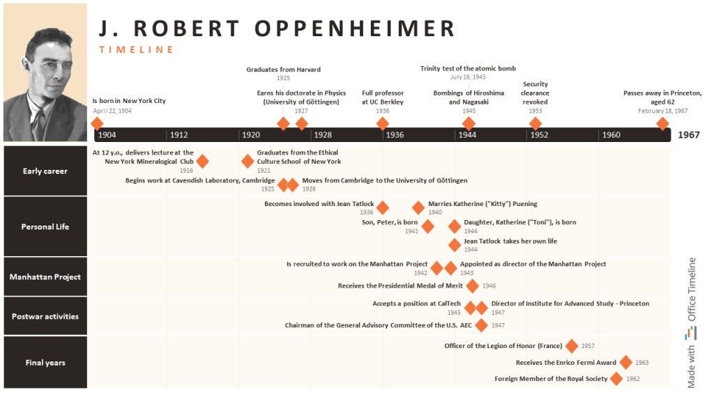J. Robert Oppenheimer timeline