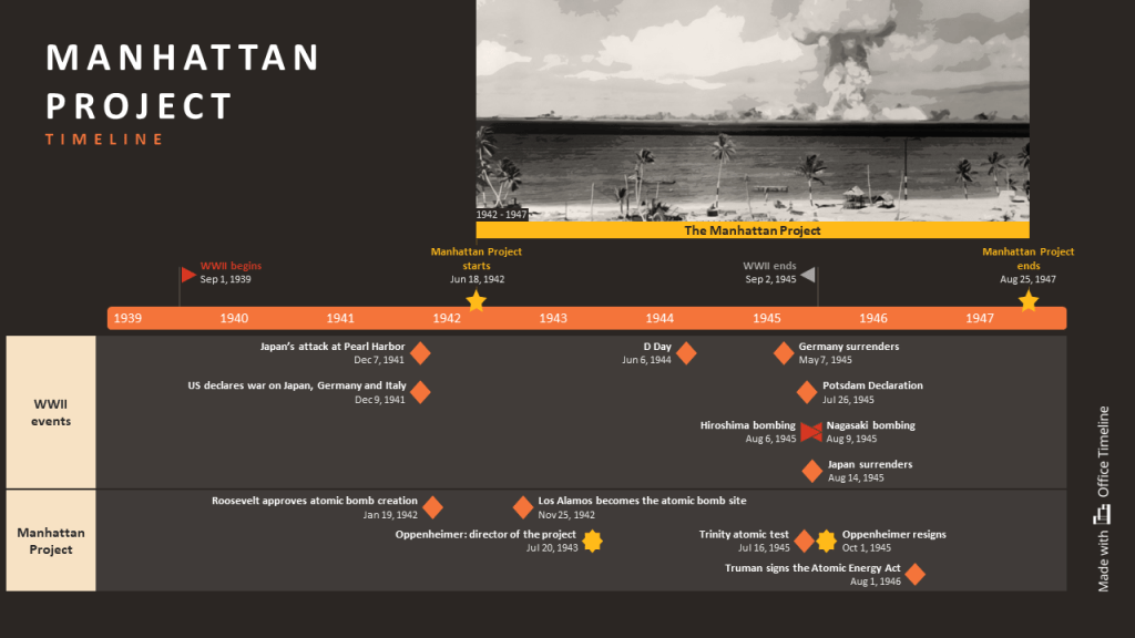 Manhattan project timeline