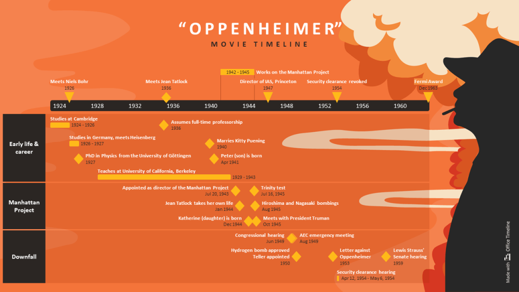 Oppenheimer movie timeline