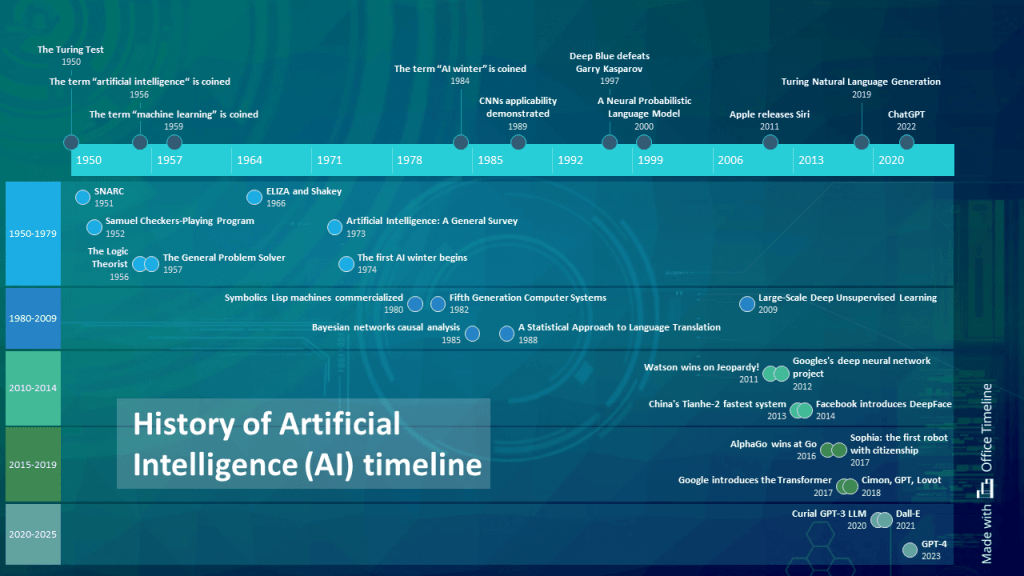 History of Artificial Intelligence (AI) timeline