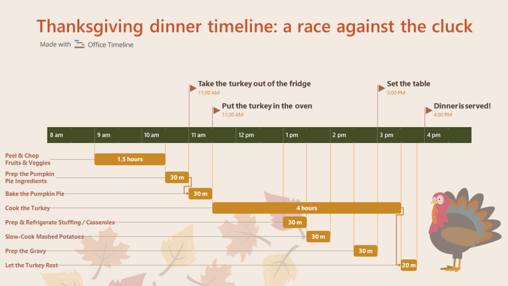 Thanksgiving dinner timeline