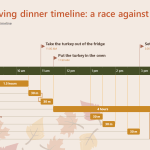Thanksgiving dinner timeline