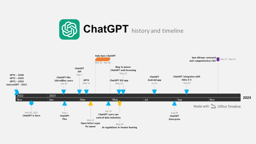 History and timeline of ChatGPT