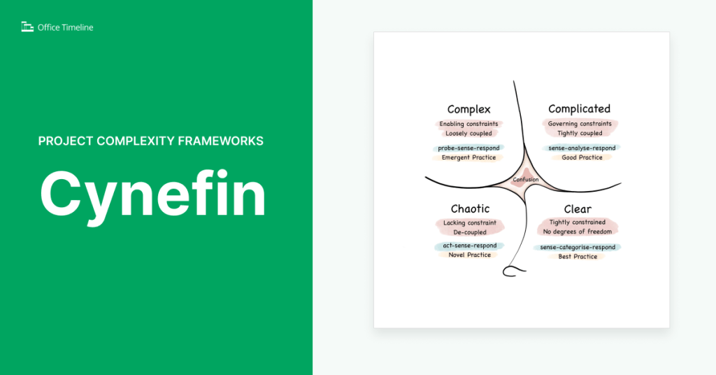 Visual representation of the Cynefin framework