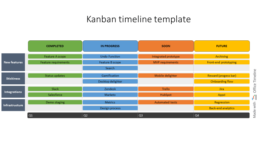 Example of a Kanban board timeline