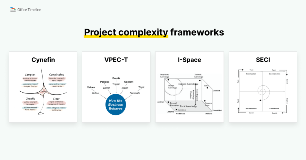 List of project complexity frameworks: Cynefin, VPEC-T, I-Space, SECI