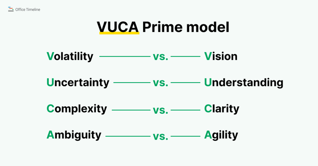 VUCA Prime model