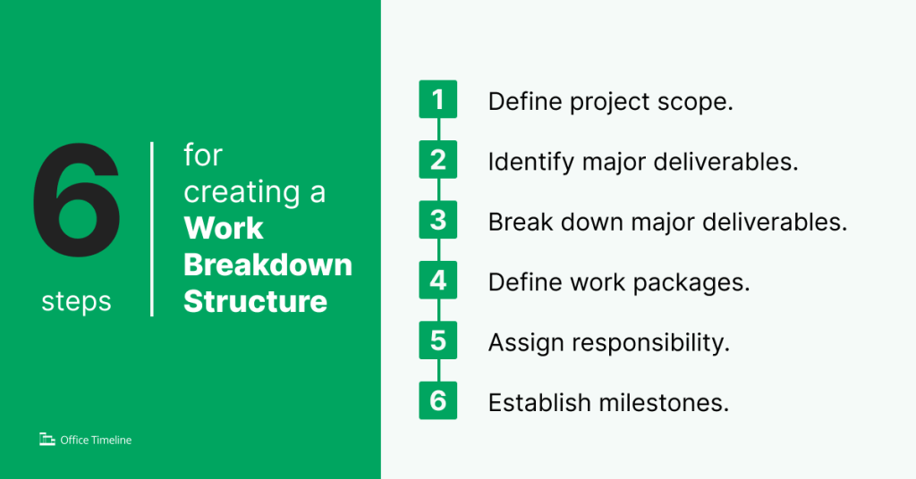 Steps for creating a Work Breakdown Structure