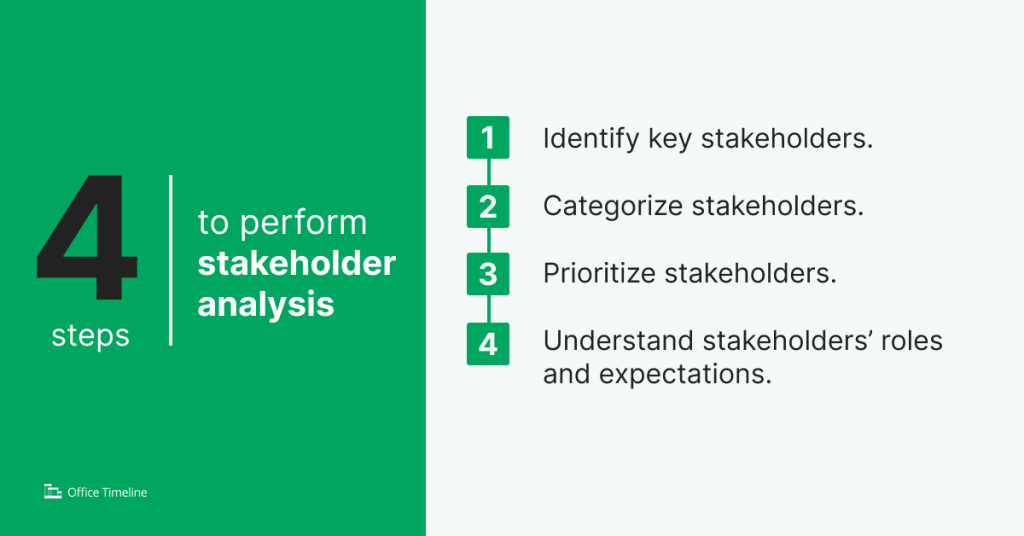 List of steps to perform a stakeholder analysis