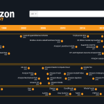 Amazon history timeline