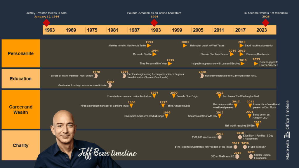 Jeff Bezos timeline