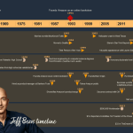 Jeff Bezos timeline