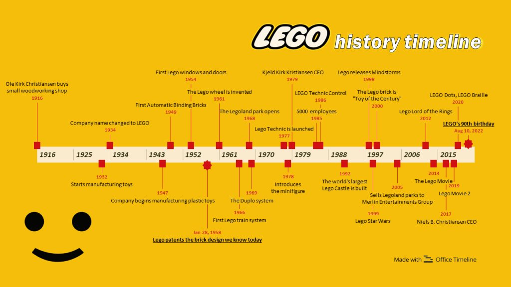 Lego history timeline