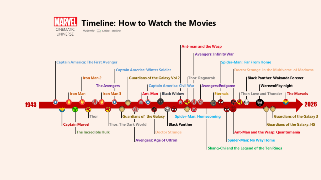 Marvel Cinematic Universe (MCU) movies timeline